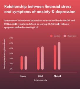 Financial stress, anxiety and depression correlation chart