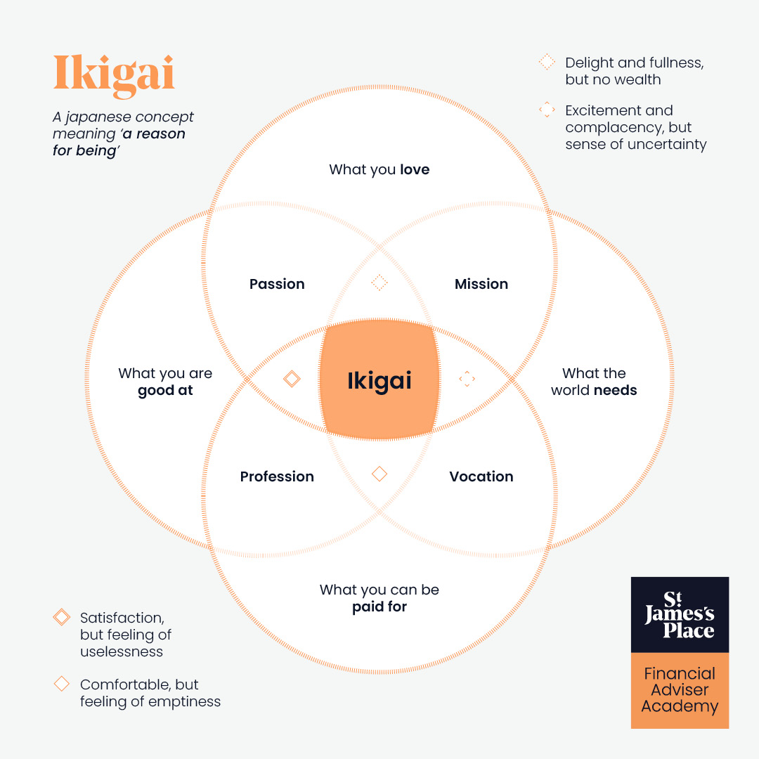 ikigai infographic white